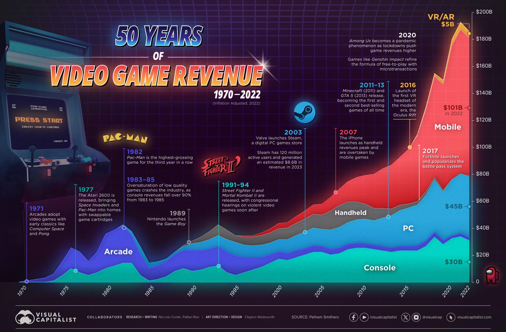 A Indústria de Videogames Ultrapassa $180 Bilhões em Receitas